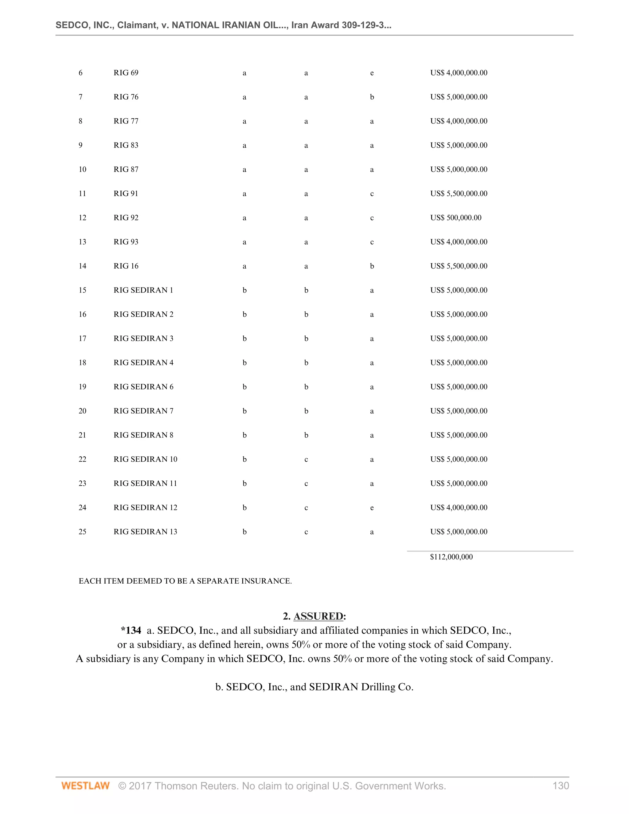 SEDCO, INC., Claimant, v. NATIONAL IRANIAN OIL..., Iran Award 309-129-3...
© 2017 Thomson Reuters. No claim to original U.S. Government Works. 130
           
6
 
RIG 69
 
a
 
a
 
e
 
US$ 4,000,000.00
 
7
 
RIG 76
 
a
 
a
 
b
 
US$ 5,000,000.00
 
8
 
RIG 77
 
a
 
a
 
a
 
US$ 4,000,000.00
 
9
 
RIG 83
 
a
 
a
 
a
 
US$ 5,000,000.00
 
10
 
RIG 87
 
a
 
a
 
a
 
US$ 5,000,000.00
 
11
 
RIG 91
 
a
 
a
 
c
 
US$ 5,500,000.00
 
12
 
RIG 92
 
a
 
a
 
c
 
US$ 500,000.00
 
13
 
RIG 93
 
a
 
a
 
c
 
US$ 4,000,000.00
 
14
 
RIG 16
 
a
 
a
 
b
 
US$ 5,500,000.00
 
15
 
RIG SEDIRAN 1
 
b
 
b
 
a
 
US$ 5,000,000.00
 
16
 
RIG SEDIRAN 2
 
b
 
b
 
a
 
US$ 5,000,000.00
 
17
 
RIG SEDIRAN 3
 
b
 
b
 
a
 
US$ 5,000,000.00
 
18
 
RIG SEDIRAN 4
 
b
 
b
 
a
 
US$ 5,000,000.00
 
19
 
RIG SEDIRAN 6
 
b
 
b
 
a
 
US$ 5,000,000.00
 
20
 
RIG SEDIRAN 7
 
b
 
b
 
a
 
US$ 5,000,000.00
 
21
 
RIG SEDIRAN 8
 
b
 
b
 
a
 
US$ 5,000,000.00
 
22
 
RIG SEDIRAN 10
 
b
 
c
 
a
 
US$ 5,000,000.00
 
23
 
RIG SEDIRAN 11
 
b
 
c
 
a
 
US$ 5,000,000.00
 
24
 
RIG SEDIRAN 12
 
b
 
c
 
e
 
US$ 4,000,000.00
 
25
 
RIG SEDIRAN 13
 
b
 
c
 
a
 
US$ 5,000,000.00
 
          $112,000,000
 
EACH ITEM DEEMED TO BE A SEPARATE INSURANCE.
 
2. ASSURED:
*134 a. SEDCO, Inc., and all subsidiary and affiliated companies in which SEDCO, Inc.,
or a subsidiary, as defined herein, owns 50% or more of the voting stock of said Company.
A subsidiary is any Company in which SEDCO, Inc. owns 50% or more of the voting stock of said Company.
 
b. SEDCO, Inc., and SEDIRAN Drilling Co.
 
 
 
