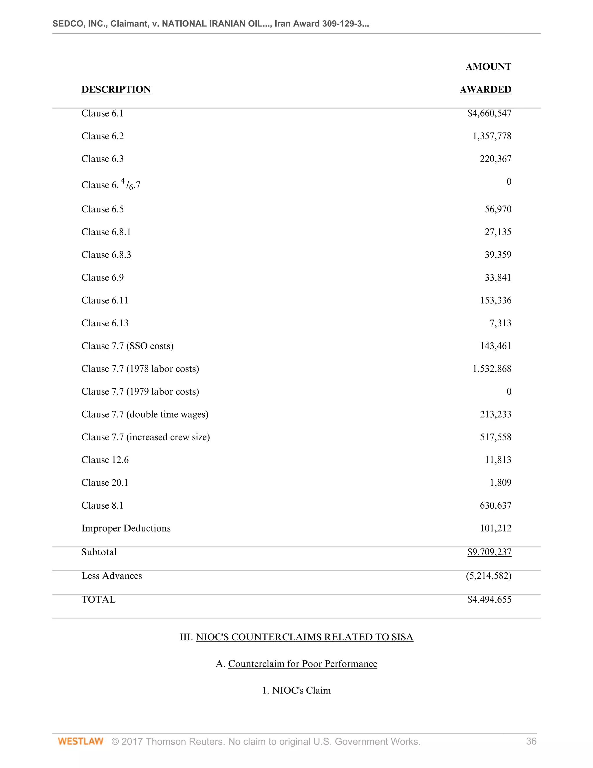 SEDCO, INC., Claimant, v. NATIONAL IRANIAN OIL..., Iran Award 309-129-3...
© 2017 Thomson Reuters. No claim to original U.S. Government Works. 36
  AMOUNT
 
DESCRIPTION
 
AWARDED
 
Clause 6.1
 
$4,660,547
 
Clause 6.2
 
1,357,778
 
Clause 6.3
 
220,367
 
Clause 6. 4
/6.7
 
0
 
Clause 6.5
 
56,970
 
Clause 6.8.1
 
27,135
 
Clause 6.8.3
 
39,359
 
Clause 6.9
 
33,841
 
Clause 6.11
 
153,336
 
Clause 6.13
 
7,313
 
Clause 7.7 (SSO costs)
 
143,461
 
Clause 7.7 (1978 labor costs)
 
1,532,868
 
Clause 7.7 (1979 labor costs)
 
0
 
Clause 7.7 (double time wages)
 
213,233
 
Clause 7.7 (increased crew size)
 
517,558
 
Clause 12.6
 
11,813
 
Clause 20.1
 
1,809
 
Clause 8.1
 
630,637
 
Improper Deductions
 
101,212
 
Subtotal
 
$9,709,237
 
Less Advances
 
(5,214,582)
 
TOTAL
 
$4,494,655
 
 
III. NIOC'S COUNTERCLAIMS RELATED TO SISA
  
A. Counterclaim for Poor Performance
  
1. NIOC's Claim
 
 