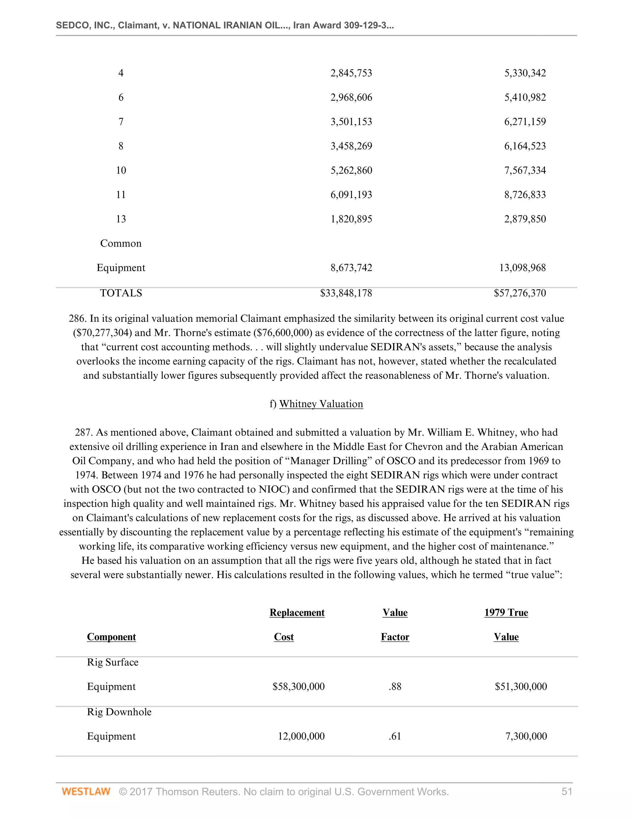 SEDCO, INC., Claimant, v. NATIONAL IRANIAN OIL..., Iran Award 309-129-3...
© 2017 Thomson Reuters. No claim to original U.S. Government Works. 51
     
4
 
2,845,753
 
5,330,342
 
6
 
2,968,606
 
5,410,982
 
7
 
3,501,153
 
6,271,159
 
8
 
3,458,269
 
6,164,523
 
10
 
5,262,860
 
7,567,334
 
11
 
6,091,193
 
8,726,833
 
13
 
1,820,895
 
2,879,850
 
Common
 
   
Equipment
 
8,673,742
 
13,098,968
 
TOTALS
 
$33,848,178
 
$57,276,370
 
286. In its original valuation memorial Claimant emphasized the similarity between its original current cost value
($70,277,304) and Mr. Thorne's estimate ($76,600,000) as evidence of the correctness of the latter figure, noting
that “current cost accounting methods. . . will slightly undervalue SEDIRAN's assets,” because the analysis
overlooks the income earning capacity of the rigs. Claimant has not, however, stated whether the recalculated
and substantially lower figures subsequently provided affect the reasonableness of Mr. Thorne's valuation.
  
f) Whitney Valuation
 
287. As mentioned above, Claimant obtained and submitted a valuation by Mr. William E. Whitney, who had
extensive oil drilling experience in Iran and elsewhere in the Middle East for Chevron and the Arabian American
Oil Company, and who had held the position of “Manager Drilling” of OSCO and its predecessor from 1969 to
1974. Between 1974 and 1976 he had personally inspected the eight SEDIRAN rigs which were under contract
with OSCO (but not the two contracted to NIOC) and confirmed that the SEDIRAN rigs were at the time of his
inspection high quality and well maintained rigs. Mr. Whitney based his appraised value for the ten SEDIRAN rigs
on Claimant's calculations of new replacement costs for the rigs, as discussed above. He arrived at his valuation
essentially by discounting the replacement value by a percentage reflecting his estimate of the equipment's “remaining
working life, its comparative working efficiency versus new equipment, and the higher cost of maintenance.”
He based his valuation on an assumption that all the rigs were five years old, although he stated that in fact
several were substantially newer. His calculations resulted in the following values, which he termed “true value”:
 
  Replacement
 
Value
 
1979 True
 
Component
 
Cost
 
Factor
 
Value
 
Rig Surface
 
     
Equipment
 
$58,300,000
 
.88
 
$51,300,000
 
Rig Downhole
 
     
Equipment
 
12,000,000
 
.61
 
7,300,000
 
 