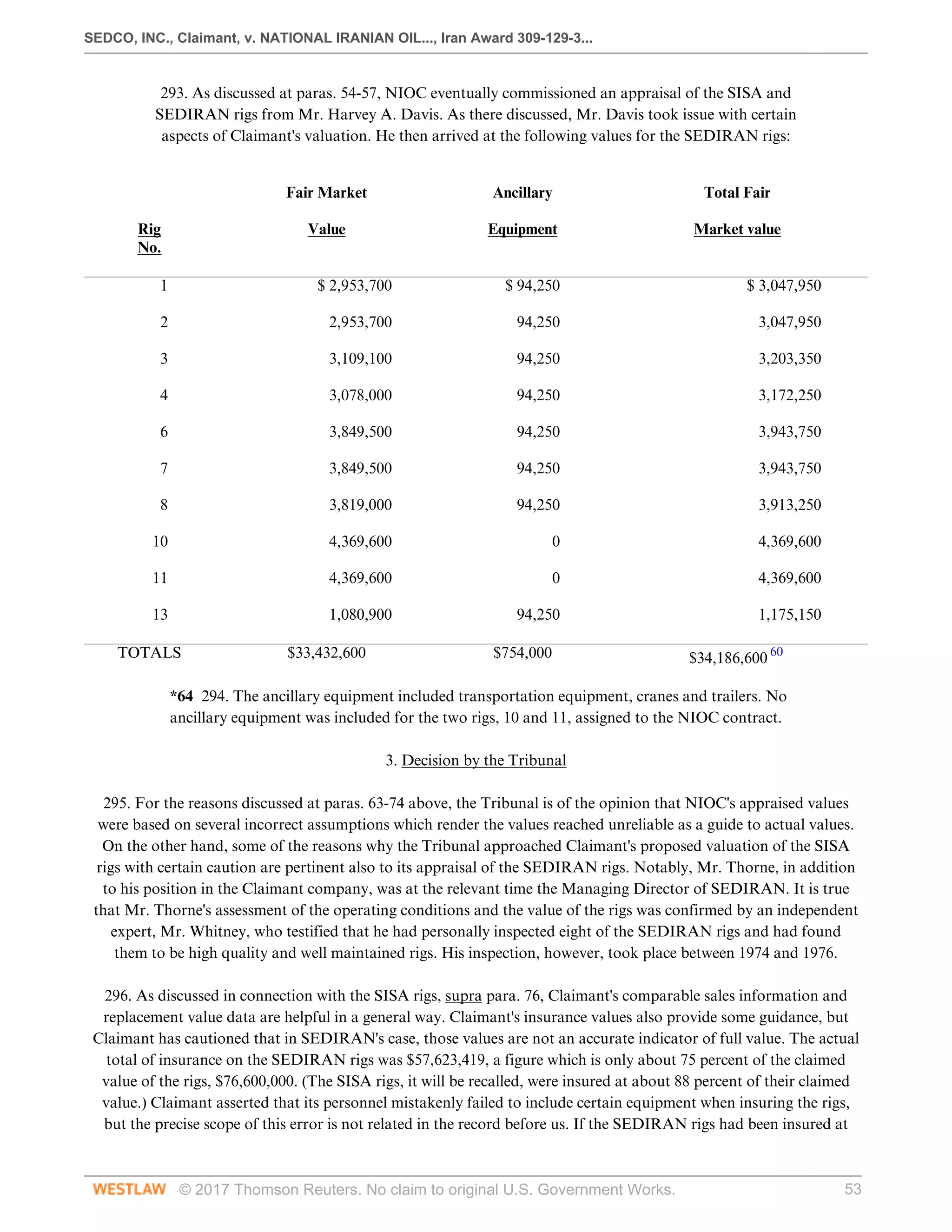 SEDCO, INC., Claimant, v. NATIONAL IRANIAN OIL..., Iran Award 309-129-3...
© 2017 Thomson Reuters. No claim to original U.S. Government Works. 53
293. As discussed at paras. 54-57, NIOC eventually commissioned an appraisal of the SISA and
SEDIRAN rigs from Mr. Harvey A. Davis. As there discussed, Mr. Davis took issue with certain
aspects of Claimant's valuation. He then arrived at the following values for the SEDIRAN rigs:
 
  Fair Market
 
Ancillary
 
Total Fair
 
Rig
No.
 
Value
 
Equipment
 
Market value
 
1
 
$ 2,953,700
 
$ 94,250
 
$ 3,047,950
 
2
 
2,953,700
 
94,250
 
3,047,950
 
3
 
3,109,100
 
94,250
 
3,203,350
 
4
 
3,078,000
 
94,250
 
3,172,250
 
6
 
3,849,500
 
94,250
 
3,943,750
 
7
 
3,849,500
 
94,250
 
3,943,750
 
8
 
3,819,000
 
94,250
 
3,913,250
 
10
 
4,369,600
 
0
 
4,369,600
 
11
 
4,369,600
 
0
 
4,369,600
 
13
 
1,080,900
 
94,250
 
1,175,150
 
TOTALS
 
$33,432,600
 
$754,000
 
$34,186,600 60
 
*64 294. The ancillary equipment included transportation equipment, cranes and trailers. No
ancillary equipment was included for the two rigs, 10 and 11, assigned to the NIOC contract.
  
3. Decision by the Tribunal
 
295. For the reasons discussed at paras. 63-74 above, the Tribunal is of the opinion that NIOC's appraised values
were based on several incorrect assumptions which render the values reached unreliable as a guide to actual values.
On the other hand, some of the reasons why the Tribunal approached Claimant's proposed valuation of the SISA
rigs with certain caution are pertinent also to its appraisal of the SEDIRAN rigs. Notably, Mr. Thorne, in addition
to his position in the Claimant company, was at the relevant time the Managing Director of SEDIRAN. It is true
that Mr. Thorne's assessment of the operating conditions and the value of the rigs was confirmed by an independent
expert, Mr. Whitney, who testified that he had personally inspected eight of the SEDIRAN rigs and had found
them to be high quality and well maintained rigs. His inspection, however, took place between 1974 and 1976.
 
296. As discussed in connection with the SISA rigs, supra para. 76, Claimant's comparable sales information and
replacement value data are helpful in a general way. Claimant's insurance values also provide some guidance, but
Claimant has cautioned that in SEDIRAN's case, those values are not an accurate indicator of full value. The actual
total of insurance on the SEDIRAN rigs was $57,623,419, a figure which is only about 75 percent of the claimed
value of the rigs, $76,600,000. (The SISA rigs, it will be recalled, were insured at about 88 percent of their claimed
value.) Claimant asserted that its personnel mistakenly failed to include certain equipment when insuring the rigs,
but the precise scope of this error is not related in the record before us. If the SEDIRAN rigs had been insured at
 