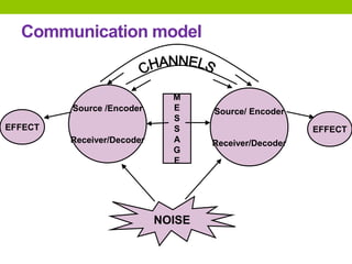 Communication model
EFFECT EFFECT
Source /Encoder
Receiver/Decoder
Source/ Encoder
Receiver/Decoder
NOISE
M
E
S
S
A
G
E
 