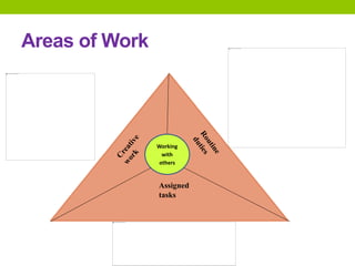 Areas of Work
•
Working
with
others
Assigned
tasks
 