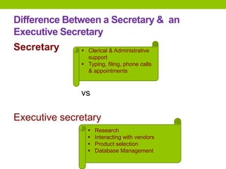 Difference Between a Secretary & an
Executive Secretary
Secretary
vs
Executive secretary
 Clerical & Administrative
suppo...