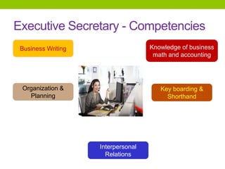 Executive Secretary - Competencies
Business Writing
Key boarding &
Shorthand
Interpersonal
Relations
Knowledge of business...
