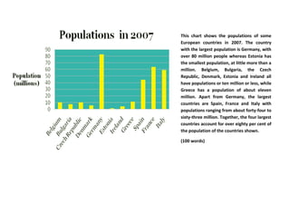 This chart shows the populations of some
European countries in 2007. The country
with the largest population is Germany, with
over 80 million people whereas Estonia has
the smallest population, at little more than a
million. Belgium, Bulgaria, the Czech
Republic, Denmark, Estonia and Ireland all
have populations or ten million or less, while
Greece has a population of about eleven
million. Apart from Germany, the largest
countries are Spain, France and Italy with
populations ranging from about forty-four to
sixty-three million. Together, the four largest
countries account for over eighty per cent of
the population of the countries shown.
(100 words)
 