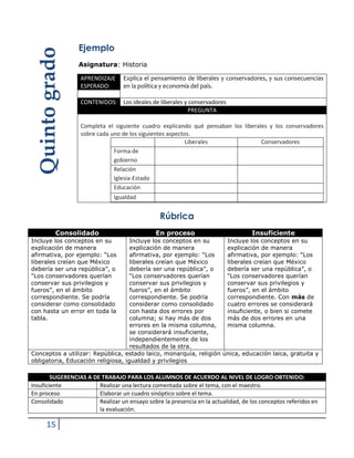 15
Ejemplo
Asignatura: Historia
Rúbrica
Consolidado En proceso Insuficiente
Incluye los conceptos en su
explicación de manera
afirmativa, por ejemplo: “Los
liberales creían que México
debería ser una república”, o
“Los conservadores querían
conservar sus privilegios y
fueros”, en el ámbito
correspondiente. Se podría
considerar como consolidado
con hasta un error en toda la
tabla.
Incluye los conceptos en su
explicación de manera
afirmativa, por ejemplo: “Los
liberales creían que México
debería ser una república”, o
“Los conservadores querían
conservar sus privilegios y
fueros”, en el ámbito
correspondiente. Se podría
considerar como consolidado
con hasta dos errores por
columna; si hay más de dos
errores en la misma columna,
se considerará insuficiente,
independientemente de los
resultados de la otra.
Incluye los conceptos en su
explicación de manera
afirmativa, por ejemplo: “Los
liberales creían que México
debería ser una república”, o
“Los conservadores querían
conservar sus privilegios y
fueros”, en el ámbito
correspondiente. Con más de
cuatro errores se considerará
insuficiente, o bien si comete
más de dos errores en una
misma columna.
Conceptos a utilizar: República, estado laico, monarquía, religión única, educación laica, gratuita y
obligatoria, Educación religiosa, igualdad y privilegios
SUGERENCIAS A DE TRABAJO PARA LOS ALUMNOS DE ACUERDO AL NIVEL DE LOGRO OBTENIDO:
Insuficiente Realizar una lectura comentada sobre el tema, con el maestro.
En proceso Elaborar un cuadro sinóptico sobre el tema.
Consolidado Realizar un ensayo sobre la presencia en la actualidad, de los conceptos referidos en
la evaluación.
APRENDIZAJE
ESPERADO:
Explica el pensamiento de liberales y conservadores, y sus consecuencias
en la política y economía del país.
CONTENIDOS: Los ideales de liberales y conservadores
PREGUNTA
Completa el siguiente cuadro explicando qué pensaban los liberales y los conservadores
sobre cada uno de los siguientes aspectos.
Liberales Conservadores
Forma de
gobierno
Relación
Iglesia-Estado
Educación
Igualdad
Quintogrado
 