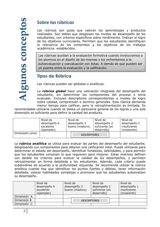 7
Sobre las rúbricas
Las rúbricas son guías que valoran los aprendizajes y productos
realizados. Son tablas que desglosan los niveles de desempeño de los
estudiantes, con criterios específicos sobre rendimiento. Indican el logro
de los objetivos curriculares. Permiten que los estudiantes identifiquen
la relevancia de los contenidos y los objetivos de los trabajos
académicos establecidos.
Tipos de Rúbrica
Las rúbricas pueden ser globales o analíticas.
La rúbrica global hace una valoración integrada del desempeño del
estudiante, sin determinar los componentes del proceso o tema
evaluado. Incluyen descriptores correspondientes a niveles de logro
sobre calidad, comprensión o dominio generales. Esta rúbrica demanda
menor tiempo para calificar, pero la retroalimentación es limitada. Es
recomendable utilizarla cuando se desea un panorama general de los logros y una sola
dimensión es suficiente para definir la calidad del producto.
Nivel de
desempeño 4
excelente
(ejemplar)
Nivel de
desempeño 3
bueno (maduro)
Nivel de
desempeño 2
suficiente (en
desarrollo)
Nivel de
desempeño 1
insuficiente
(incipiente)
Dimensión única
La rúbrica analítica se utiliza para evaluar las partes del desempeño del estudiante,
desglosando sus componentes para obtener una calificación total. Puede utilizarse para
determinar el estado del desempeño, identificar fortalezas, debilidades, y para permitir
que los estudiantes conozcan lo que requieren para mejorar. Estas matrices definen
con detalle los criterios para evaluar la calidad de los desempeños, y permiten
retroalimentar en forma detallada a los estudiantes. Además, cada criterio puede
subdividirse de acuerdo a la profundidad requerida. Se recomienda utilizar la rúbrica
analítica cuando hay que identificar los puntos fuertes y débiles, tener información
detallada, valorar habilidades complejas y promover que los estudiantes autoevalúen
su desempeño.
Nivel de
desempeño 4
excelente
(ejemplar)
Nivel de
desempeño 3
bueno (maduro)
Nivel de
desempeño 2
suficiente (en
desarrollo)
Nivel de
desempeño 1
insuficiente
(incipiente)
Dimensión A
Dimensión B
Dimensión C
Algunosconceptos
DESCRIPTORES
DESCRIPTORES
Las rúbricas auxilian a la evaluación formativa cuando involucramos a
los alumnos en el diseño de las mismas y los enfrentamos a la
autoevaluación y coevaluación con éstas. A demás de que pueden ser
un puente entre la evaluación y la calificación.
 