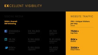SOCIAL MEDIA
300K+ Overall
SM following
23,70,861
Impressions
5,50,000
Impressions
5,50,000
Impressions
81,761
Engagement
*per month
5,81,000
Engagement
*per month
15,400
Engagement
*per month
220000+
Followers
19.2K
Followers
65K+
Followers
EXCELLENT VISIBILITY
WEBSITE TRAFFIC
25K + Unique Visitors
per day
(Global)
750K+
Page Views
86K+
Sessions
300K+
Unique Visitors
 