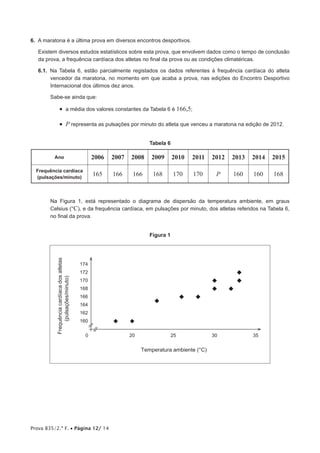 Prova 835/2.ª F. • Página 12/ 14
6. A maratona é a última prova em diversos encontros desportivos.
Existem diversos estudos estatísticos sobre esta prova, que envolvem dados como o tempo de conclusão
da prova, a frequência cardíaca dos atletas no final da prova ou as condições climatéricas.
6.1. Na Tabela 6, estão parcialmente registados os dados referentes à frequência cardíaca do atleta
vencedor da maratona, no momento em que acaba a prova, nas edições do Encontro Desportivo
Internacional dos últimos dez anos.
Sabe-se ainda que:
• a média dos valores constantes da Tabela 6 é 166,5;
• P representa as pulsações por minuto do atleta que venceu a maratona na edição de 2012.
Tabela 6
Ano 2006 2007 2008 2009 2010 2011 2012 2013 2014 2015
Frequência cardíaca
(pulsações/minuto)
165 166 166 168 170 170 P 160 160 168
Na Figura 1, está representado o diagrama de dispersão da temperatura ambiente, em graus
Celsius (°C), e da frequência cardíaca, em pulsações por minuto, dos atletas referidos na Tabela 6,
no final da prova.
Figura 1
23 165
160
162
164
166
168
170
172
174
20 25 30 35
Frequência
cardíaca
dos
atletas
(pulsações/minuto)
Temperatura ambiente (°C)
0
 