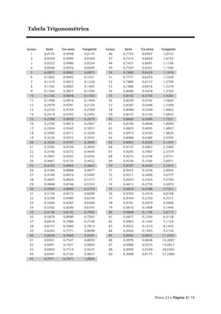 Tabela Trigonométrica
	Graus	 Seno	 Co-seno	Tangente		Graus	 Seno	 Co-seno	Tangente
	 1	 0,0175	 0,9998	 0,0175		 46	 0,7193	 0,6947	 1,0355
	 2	 0,0349	 0,9994	 0,0349		 47	 0,7314	 0,6820	 1,0724
	 3	 0,0523	 0,9986	 0,0524		 48	 0,7431	 0,6691	 1,1106
	 4	 0,0698	 0,9976	 0,0699		 49	 0,7547	 0,6561	 1,1504
	 5	 0,0872	 0,9962	 0,0875		 50	 0,7660	 0,6428	 1,1918
	 6	 0,1045	 0,9945	 0,1051		 51	 0,7771	 0,6293	 1,2349
	 7	 0,1219	 0,9925	 0,1228		 52	 0,7880	 0,6157	 1,2799
	 8	 0,1392	 0,9903	 0,1405		 53	 0,7986	 0,6018	 1,3270
	 9	 0,1564	 0,9877	 0,1584		 54	 0,8090	 0,5878	 1,3764
	 10	 0,1736	 0,9848	 0,1763		 55	 0,8192	 0,5736	 1,4281
	 11	 0,1908	 0,9816	 0,1944		 56	 0,8290	 0,5592	 1,4826
	 12	 0,2079	 0,9781	 0,2126		 57	 0,8387	 0,5446	 1,5399
	 13	 0,2250	 0,9744	 0,2309		 58	 0,8480	 0,5299	 1,6003
	 14	 0,2419	 0,9703	 0,2493		 59	 0,8572	 0,5150	 1,6643
	 15	 0,2588	 0,9659	 0,2679		 60	 0,8660	 0,5000	 1,7321
	 16	 0,2756	 0,9613	 0,2867		 61	 0,8746	 0,4848	 1,8040
	 17	 0,2924	 0,9563	 0,3057		 62	 0,8829	 0,4695	 1,8807
	 18	 0,3090	 0,9511	 0,3249		 63	 0,8910	 0,4540	 1,9626
	 19	 0,3256	 0,9455	 0,3443		 64	 0,8988	 0,4384	 2,0503
	 20	 0,3420	 0,9397	 0,3640		 65	 0,9063	 0,4226	 2,1445
	 21	 0,3584	 0,9336	 0,3839		 66	 0,9135	 0,4067	 2,2460
	 22	 0,3746	 0,9272	 0,4040		 67	 0,9205	 0,3907	 2,3559
	 23	 0,3907	 0,9205	 0,4245		 68	 0,9272	 0,3746	 2,4751
	 24	 0,4067	 0,9135	 0,4452		 69	 0,9336	 0,3584	 2,6051
	 25	 0,4226	 0,9063	 0,4663		 70	 0,9397	 0,3420	 2,7475
	 26	 0,4384	 0,8988	 0,4877		 71	 0,9455	 0,3256	 2,9042
	 27	 0,4540	 0,8910	 0,5095		 72	 0,9511	 0,3090	 3,0777
	 28	 0,4695	 0,8829	 0,5317		 73	 0,9563	 0,2924	 3,2709
	 29	 0,4848	 0,8746	 0,5543		 74	 0,9613	 0,2756	 3,4874
	 30	 0,5000	 0,8660	 0,5774		 75	 0,9659	 0,2588	 3,7321
	 31	 0,5150	 0,8572	 0,6009		 76	 0,9703	 0,2419	 4,0108
	 32	 0,5299	 0,8480	 0,6249		 77	 0,9744	 0,2250	 4,3315
	 33	 0,5446	 0,8387	 0,6494		 78	 0,9781	 0,2079	 4,7046
	 34	 0,5592	 0,8290	 0,6745		 79	 0,9816	 0,1908	 5,1446
	 35	 0,5736	 0,8192	 0,7002		 80	 0,9848	 0,1736	 5,6713
	 36	 0,5878	 0,8090	 0,7265		 81	 0,9877	 0,1564	 6,3138
	 37	 0,6018	 0,7986	 0,7536		 82	 0,9903	 0,1392	 7,1154
	 38	 0,6157	 0,7880	 0,7813		 83	 0,9925	 0,1219	 8,1443
	 39	 0,6293	 0,7771	 0,8098		 84	 0,9945	 0,1045	 9,5144
	 40	 0,6428	 0,7660	 0,8391		 85	 0,9962	 0,0872	 11,4301
	 41	 0,6561	 0,7547	 0,8693		 86	 0,9976	 0,0698	 14,3007
	 42	 0,6691	 0,7431	 0,9004		 87	 0,9986	 0,0523	 19,0811
	 43	 0,6820	 0,7314	 0,9325		 88	 0,9994	 0,0349	 28,6363
	 44	 0,6947	 0,7193	 0,9657		 89	 0,9998	 0,0175	 57,2900
	 45	 0,7071	 0,7071	 1,0000	
Prova 23 • Página 3/ 16
 