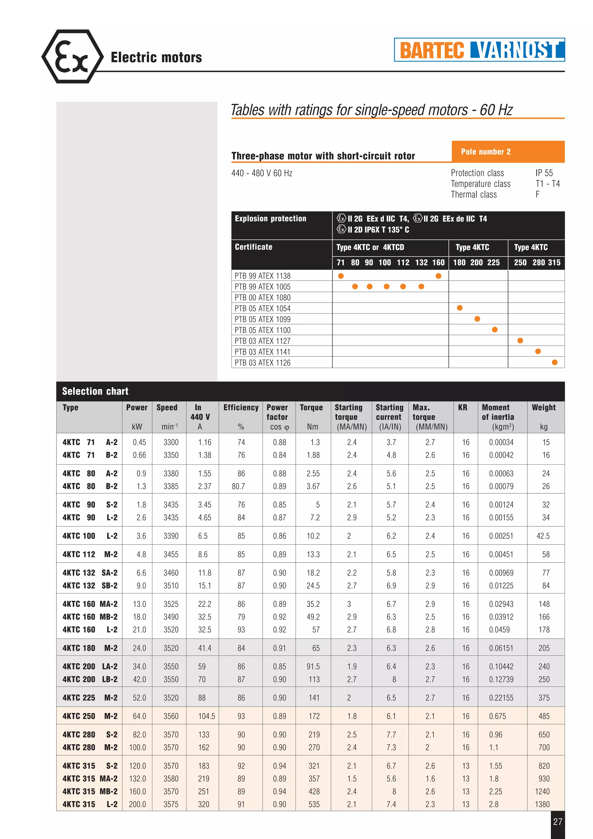 27
Electric motors
Protection class IP 55
Temperature class T1 - T4
Thermal class F
Pole number 2
Three-phase motor with short-circuit rotor
440 - 480 V 60 Hz
Tables with ratings for single-speed motors - 60 Hz
Selection chart
Type Power Speed In Efficiency Power Torque Starting Starting Max. KR Moment Weight
440 V factor torque current torque of inertia
kW min-1
A % cos ϕ Nm (MA/MN) (IA/IN) (MM/MN) (kgm2
) kg
4KTC 71 A-2 0.45 3300 1.16 74 0.88 1.3 2.4 3.7 2.7 16 0.00034 15
4KTC 71 B-2 0.66 3350 1.38 76 0.84 1.88 2.4 4.8 2.6 16 0.00042 16
4KTC 80 A-2 0.9 3380 1.55 86 0.88 2.55 2.4 5.6 2.5 16 0.00063 24
4KTC 80 B-2 1.3 3385 2.37 80.7 0.89 3.67 2.6 5.1 2.5 16 0.00079 26
4KTC 90 S-2 1.8 3435 3.45 76 0.85 5 2.1 5.7 2.4 16 0.00124 32
4KTC 90 L-2 2.6 3435 4.65 84 0.87 7.2 2.9 5.2 2.3 16 0.00155 34
4KTC 100 L-2 3.6 3390 6.5 85 0.86 10.2 2 6.2 2.4 16 0.00251 42.5
4KTC 112 M-2 4.8 3455 8.6 85 0,89 13.3 2.1 6.5 2.5 16 0.00451 58
4KTC 132 SA-2 6.6 3460 11.8 87 0.90 18.2 2.2 5.8 2.3 16 0.00969 77
4KTC 132 SB-2 9.0 3510 15.1 87 0.90 24.5 2.7 6.9 2.9 16 0.01225 84
4KTC 160 MA-2 13.0 3525 22.2 86 0.89 35.2 3 6.7 2.9 16 0.02943 148
4KTC 160 MB-2 18.0 3490 32.5 79 0.92 49.2 2.9 6.3 2.5 16 0.03912 166
4KTC 160 L-2 21.0 3520 32.5 93 0.92 57 2.7 6.8 2.8 16 0.0459 178
4KTC 180 M-2 24.0 3520 41.4 84 0.91 65 2.3 6.3 2.6 16 0.06151 205
4KTC 200 LA-2 34.0 3550 59 86 0.85 91.5 1.9 6.4 2.3 16 0.10442 240
4KTC 200 LB-2 42.0 3550 70 87 0.90 113 2.7 8 2.7 16 0.12739 250
4KTC 225 M-2 52.0 3520 88 86 0.90 141 2 6.5 2.7 16 0.22155 375
4KTC 250 M-2 64.0 3560 104.5 93 0.89 172 1.8 6.1 2.1 16 0.675 485
4KTC 280 S-2 82.0 3570 133 90 0.90 219 2.5 7.7 2.1 16 0.96 650
4KTC 280 M-2 100.0 3570 162 90 0.90 270 2.4 7.3 2 16 1.1 700
4KTC 315 S-2 120.0 3570 183 92 0.94 321 2.1 6.7 2.6 13 1.55 820
4KTC 315 MA-2 132.0 3580 219 89 0.89 357 1.5 5.6 1.6 13 1.8 930
4KTC 315 MB-2 160.0 3570 251 89 0.94 428 2.4 8 2.6 13 2.25 1240
4KTC 315 L-2 200.0 3575 320 91 0.90 535 2.1 7.4 2.3 13 2.8 1380
Explosion protection
Certificate
71 80 90 100 112 132 160 180 200 225 250 280 315
PTB 99 ATEX 1138
PTB 99 ATEX 1005
PTB 00 ATEX 1080
PTB 05 ATEX 1054
PTB 05 ATEX 1099
PTB 05 ATEX 1100
PTB 03 ATEX 1127
PTB 03 ATEX 1141
PTB 03 ATEX 1126
II 2G EEx d IIC T4, II 2G EEx de IIC T4
II 2D IP6X T 135° C
Type 4KTC or 4KTCD Type 4KTC Type 4KTC
 