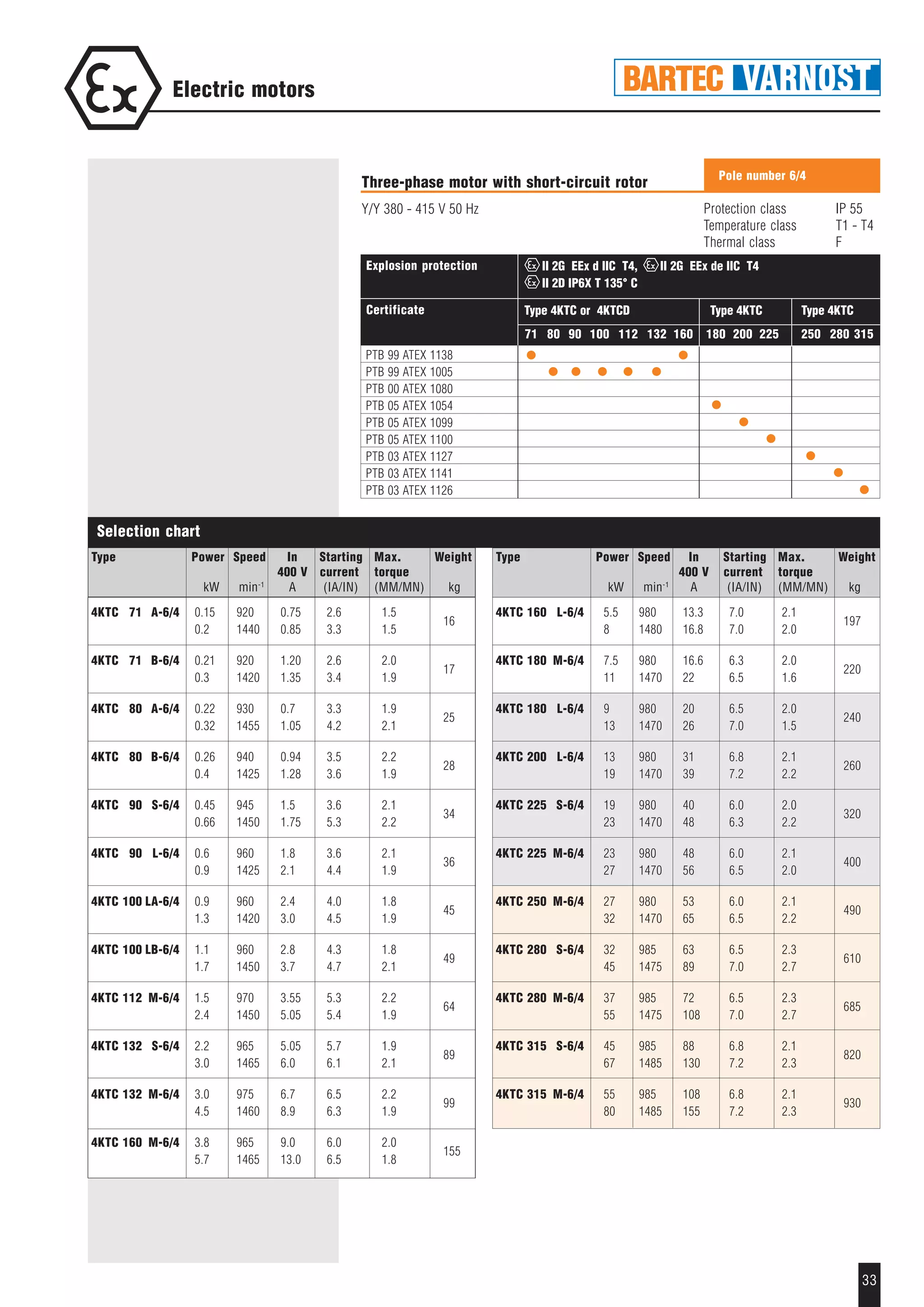 33
Electric motors
Selection chart
Type Power Speed In Starting Max. Weight
400 V current torque
kW min-1
A (IA/IN) (MM/MN) kg
4KTC 71 A-6/4 0.15 920 0.75 2.6 1.5
16
0.2 1440 0.85 3.3 1.5
4KTC 71 B-6/4 0.21 920 1.20 2.6 2.0
17
0.3 1420 1.35 3.4 1.9
4KTC 80 A-6/4 0.22 930 0.7 3.3 1.9
25
0.32 1455 1.05 4.2 2.1
4KTC 80 B-6/4 0.26 940 0.94 3.5 2.2
28
0.4 1425 1.28 3.6 1.9
4KTC 90 S-6/4 0.45 945 1.5 3.6 2.1
34
0.66 1450 1.75 5.3 2.2
4KTC 90 L-6/4 0.6 960 1.8 3.6 2.1
36
0.9 1425 2.1 4.4 1.9
4KTC 100 LA-6/4 0.9 960 2.4 4.0 1.8
45
1.3 1420 3.0 4.5 1.9
4KTC 100 LB-6/4 1.1 960 2.8 4.3 1.8
49
1.7 1450 3.7 4.7 2.1
4KTC 112 M-6/4 1.5 970 3.55 5.3 2.2
64
2.4 1450 5.05 5.4 1.9
4KTC 132 S-6/4 2.2 965 5.05 5.7 1.9
89
3.0 1465 6.0 6.1 2.1
4KTC 132 M-6/4 3.0 975 6.7 6.5 2.2
99
4.5 1460 8.9 6.3 1.9
4KTC 160 M-6/4 3.8 965 9.0 6.0 2.0
155
5.7 1465 13.0 6.5 1.8
Type Power Speed In Starting Max. Weight
400 V current torque
kW min-1
A (IA/IN) (MM/MN) kg
4KTC 160 L-6/4 5.5 980 13.3 7.0 2.1
197
8 1480 16.8 7.0 2.0
4KTC 180 M-6/4 7.5 980 16.6 6.3 2.0
220
11 1470 22 6.5 1.6
4KTC 180 L-6/4 9 980 20 6.5 2.0
240
13 1470 26 7.0 1.5
4KTC 200 L-6/4 13 980 31 6.8 2.1
260
19 1470 39 7.2 2.2
4KTC 225 S-6/4 19 980 40 6.0 2.0
320
23 1470 48 6.3 2.2
4KTC 225 M-6/4 23 980 48 6.0 2.1
400
27 1470 56 6.5 2.0
4KTC 250 M-6/4 27 980 53 6.0 2.1
490
32 1470 65 6.5 2.2
4KTC 280 S-6/4 32 985 63 6.5 2.3
610
45 1475 89 7.0 2.7
4KTC 280 M-6/4 37 985 72 6.5 2.3
685
55 1475 108 7.0 2.7
4KTC 315 S-6/4 45 985 88 6.8 2.1
820
67 1485 130 7.2 2.3
4KTC 315 M-6/4 55 985 108 6.8 2.1
930
80 1485 155 7.2 2.3
Protection class IP 55
Temperature class T1 - T4
Thermal class F
Pole number 6/4
Three-phase motor with short-circuit rotor
Y/Y 380 - 415 V 50 Hz
Explosion protection
Certificate
71 80 90 100 112 132 160 180 200 225 250 280 315
PTB 99 ATEX 1138
PTB 99 ATEX 1005
PTB 00 ATEX 1080
PTB 05 ATEX 1054
PTB 05 ATEX 1099
PTB 05 ATEX 1100
PTB 03 ATEX 1127
PTB 03 ATEX 1141
PTB 03 ATEX 1126
II 2G EEx d IIC T4, II 2G EEx de IIC T4
II 2D IP6X T 135° C
Type 4KTC or 4KTCD Type 4KTC Type 4KTC
 