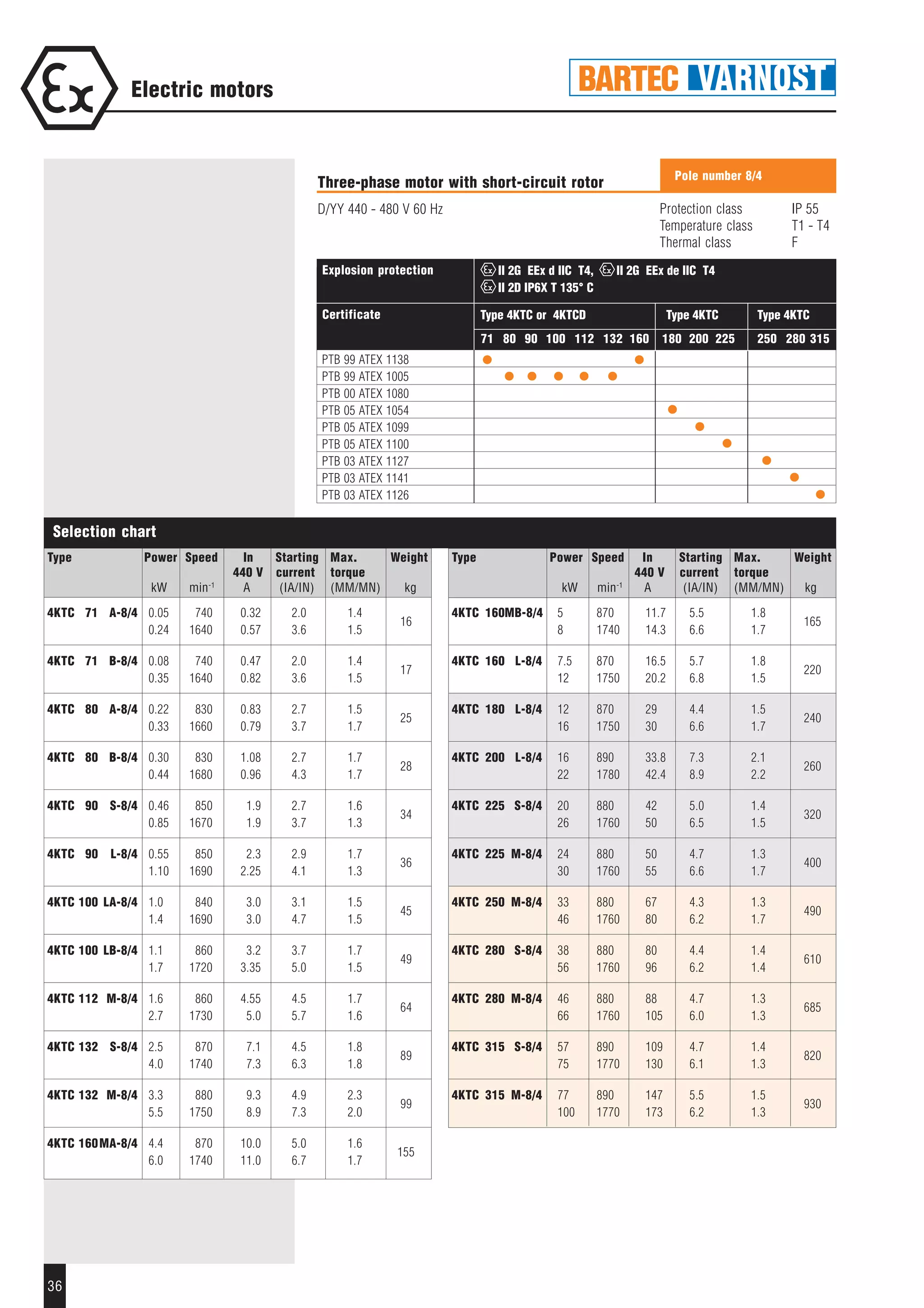 36
Electric motors
Selection chart
Type Power Speed In Starting Max. Weight
440 V current torque
kW min-1
A (IA/IN) (MM/MN) kg
4KTC 71 A-8/4 0.05 740 0.32 2.0 1.4
16
0.24 1640 0.57 3.6 1.5
4KTC 71 B-8/4 0.08 740 0.47 2.0 1.4
17
0.35 1640 0.82 3.6 1.5
4KTC 80 A-8/4 0.22 830 0.83 2.7 1.5
25
0.33 1660 0.79 3.7 1.7
4KTC 80 B-8/4 0.30 830 1.08 2.7 1.7
28
0.44 1680 0.96 4.3 1.7
4KTC 90 S-8/4 0.46 850 1.9 2.7 1.6
34
0.85 1670 1.9 3.7 1.3
4KTC 90 L-8/4 0.55 850 2.3 2.9 1.7
36
1.10 1690 2.25 4.1 1.3
4KTC 100 LA-8/4 1.0 840 3.0 3.1 1.5
45
1.4 1690 3.0 4.7 1.5
4KTC 100 LB-8/4 1.1 860 3.2 3.7 1.7
49
1.7 1720 3.35 5.0 1.5
4KTC 112 M-8/4 1.6 860 4.55 4.5 1.7
64
2.7 1730 5.0 5.7 1.6
4KTC 132 S-8/4 2.5 870 7.1 4.5 1.8
89
4.0 1740 7.3 6.3 1.8
4KTC 132 M-8/4 3.3 880 9.3 4.9 2.3
99
5.5 1750 8.9 7.3 2.0
4KTC 160MA-8/4 4.4 870 10.0 5.0 1.6
155
6.0 1740 11.0 6.7 1.7
Type Power Speed In Starting Max. Weight
440 V current torque
kW min-1
A (IA/IN) (MM/MN) kg
4KTC 160MB-8/4 5 870 11.7 5.5 1.8
165
8 1740 14.3 6.6 1.7
4KTC 160 L-8/4 7.5 870 16.5 5.7 1.8
220
12 1750 20.2 6.8 1.5
4KTC 180 L-8/4 12 870 29 4.4 1.5
240
16 1750 30 6.6 1.7
4KTC 200 L-8/4 16 890 33.8 7.3 2.1
260
22 1780 42.4 8.9 2.2
4KTC 225 S-8/4 20 880 42 5.0 1.4
320
26 1760 50 6.5 1.5
4KTC 225 M-8/4 24 880 50 4.7 1.3
400
30 1760 55 6.6 1.7
4KTC 250 M-8/4 33 880 67 4.3 1.3
490
46 1760 80 6.2 1.7
4KTC 280 S-8/4 38 880 80 4.4 1.4
610
56 1760 96 6.2 1.4
4KTC 280 M-8/4 46 880 88 4.7 1.3
685
66 1760 105 6.0 1.3
4KTC 315 S-8/4 57 890 109 4.7 1.4
820
75 1770 130 6.1 1.3
4KTC 315 M-8/4 77 890 147 5.5 1.5
930
100 1770 173 6.2 1.3
Protection class IP 55
Temperature class T1 - T4
Thermal class F
Pole number 8/4
Three-phase motor with short-circuit rotor
D/YY 440 - 480 V 60 Hz
Explosion protection
Certificate
71 80 90 100 112 132 160 180 200 225 250 280 315
PTB 99 ATEX 1138
PTB 99 ATEX 1005
PTB 00 ATEX 1080
PTB 05 ATEX 1054
PTB 05 ATEX 1099
PTB 05 ATEX 1100
PTB 03 ATEX 1127
PTB 03 ATEX 1141
PTB 03 ATEX 1126
II 2G EEx d IIC T4, II 2G EEx de IIC T4
II 2D IP6X T 135° C
Type 4KTC or 4KTCD Type 4KTC Type 4KTC
 