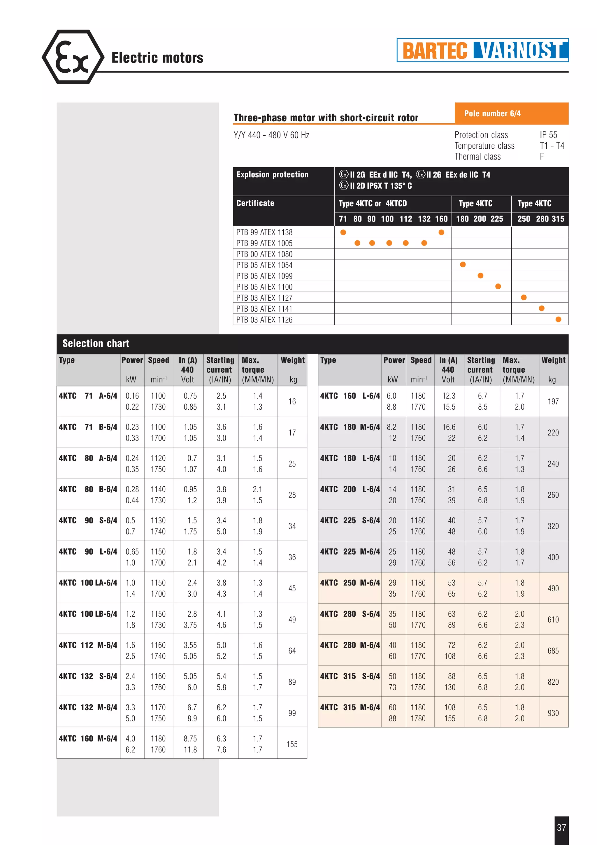 37
Electric motors
Selection chart
Type Power Speed In (A) Starting Max. Weight
440 current torque
kW min-1
Volt (IA/IN) (MM/MN) kg
4KTC 71 A-6/4 0.16 1100 0.75 2.5 1.4
16
0.22 1730 0.85 3.1 1.3
4KTC 71 B-6/4 0.23 1100 1.05 3.6 1.6
17
0.33 1700 1.05 3.0 1.4
4KTC 80 A-6/4 0.24 1120 0.7 3.1 1.5
25
0.35 1750 1.07 4.0 1.6
4KTC 80 B-6/4 0.28 1140 0.95 3.8 2.1
28
0.44 1730 1.2 3.9 1.5
4KTC 90 S-6/4 0.5 1130 1.5 3.4 1.8
34
0.7 1740 1.75 5.0 1.9
4KTC 90 L-6/4 0.65 1150 1.8 3.4 1.5
36
1.0 1700 2.1 4.2 1.4
4KTC 100 LA-6/4 1.0 1150 2.4 3.8 1.3
45
1.4 1700 3.0 4.3 1.4
4KTC 100 LB-6/4 1.2 1150 2.8 4.1 1.3
49
1.8 1730 3.75 4.6 1.5
4KTC 112 M-6/4 1.6 1160 3.55 5.0 1.6
64
2.6 1740 5.05 5.2 1.5
4KTC 132 S-6/4 2.4 1160 5.05 5.4 1.5
89
3.3 1760 6.0 5.8 1.7
4KTC 132 M-6/4 3.3 1170 6.7 6.2 1.7
99
5.0 1750 8.9 6.0 1.5
4KTC 160 M-6/4 4.0 1180 8.75 6.3 1.7
155
6.2 1760 11.8 7.6 1.7
Type Power Speed In (A) Starting Max. Weight
440 current torque
kW min-1
Volt (IA/IN) (MM/MN) kg
4KTC 160 L-6/4 6.0 1180 12.3 6.7 1.7
197
8.8 1770 15.5 8.5 2.0
4KTC 180 M-6/4 8.2 1180 16.6 6.0 1.7
220
12 1760 22 6.2 1.4
4KTC 180 L-6/4 10 1180 20 6.2 1.7
240
14 1760 26 6.6 1.3
4KTC 200 L-6/4 14 1180 31 6.5 1.8
260
20 1760 39 6.8 1.9
4KTC 225 S-6/4 20 1180 40 5.7 1.7
320
25 1760 48 6.0 1.9
4KTC 225 M-6/4 25 1180 48 5.7 1.8
400
29 1760 56 6.2 1.7
4KTC 250 M-6/4 29 1180 53 5.7 1.8
490
35 1760 65 6.2 1.9
4KTC 280 S-6/4 35 1180 63 6.2 2.0
610
50 1770 89 6.6 2.3
4KTC 280 M-6/4 40 1180 72 6.2 2.0
685
60 1770 108 6.6 2.3
4KTC 315 S-6/4 50 1180 88 6.5 1.8
820
73 1780 130 6.8 2.0
4KTC 315 M-6/4 60 1180 108 6.5 1.8
930
88 1780 155 6.8 2.0
Protection class IP 55
Temperature class T1 - T4
Thermal class F
Pole number 6/4
Three-phase motor with short-circuit rotor
Y/Y 440 - 480 V 60 Hz
Explosion protection
Certificate
71 80 90 100 112 132 160 180 200 225 250 280 315
PTB 99 ATEX 1138
PTB 99 ATEX 1005
PTB 00 ATEX 1080
PTB 05 ATEX 1054
PTB 05 ATEX 1099
PTB 05 ATEX 1100
PTB 03 ATEX 1127
PTB 03 ATEX 1141
PTB 03 ATEX 1126
II 2G EEx d IIC T4, II 2G EEx de IIC T4
II 2D IP6X T 135° C
Type 4KTC or 4KTCD Type 4KTC Type 4KTC
 