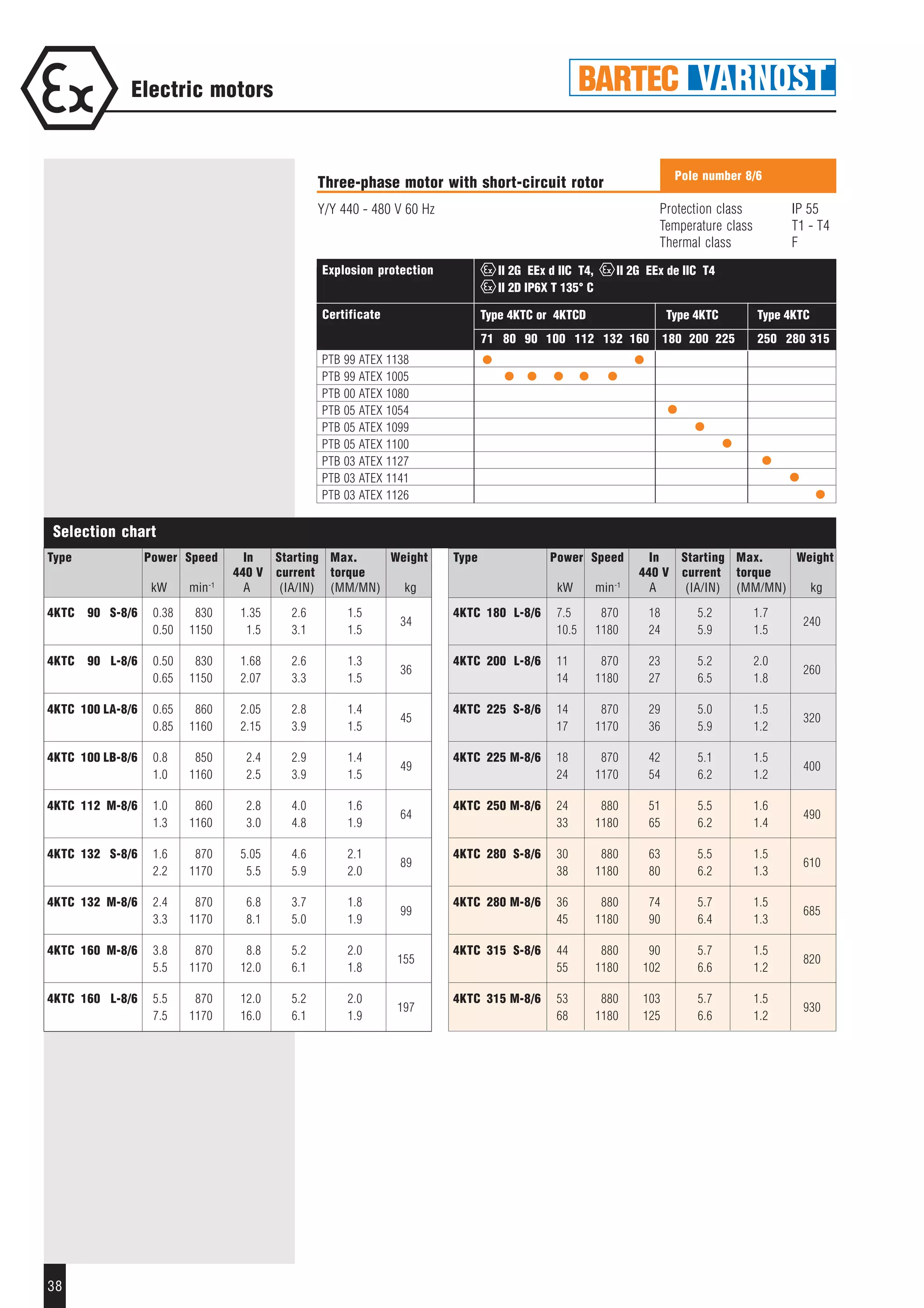 38
Electric motors
Selection chart
Type Power Speed In Starting Max. Weight
440 V current torque
kW min-1
A (IA/IN) (MM/MN) kg
4KTC 90 S-8/6 0.38 830 1.35 2.6 1.5
34
0.50 1150 1.5 3.1 1.5
4KTC 90 L-8/6 0.50 830 1.68 2.6 1.3
36
0.65 1150 2.07 3.3 1.5
4KTC 100 LA-8/6 0.65 860 2.05 2.8 1.4
45
0.85 1160 2.15 3.9 1.5
4KTC 100 LB-8/6 0.8 850 2.4 2.9 1.4
49
1.0 1160 2.5 3.9 1.5
4KTC 112 M-8/6 1.0 860 2.8 4.0 1.6
64
1.3 1160 3.0 4.8 1.9
4KTC 132 S-8/6 1.6 870 5.05 4.6 2.1
89
2.2 1170 5.5 5.9 2.0
4KTC 132 M-8/6 2.4 870 6.8 3.7 1.8
99
3.3 1170 8.1 5.0 1.9
4KTC 160 M-8/6 3.8 870 8.8 5.2 2.0
155
5.5 1170 12.0 6.1 1.8
4KTC 160 L-8/6 5.5 870 12.0 5.2 2.0
197
7.5 1170 16.0 6.1 1.9
Protection class IP 55
Temperature class T1 - T4
Thermal class F
Pole number 8/6
Three-phase motor with short-circuit rotor
Y/Y 440 - 480 V 60 Hz
Type Power Speed In Starting Max. Weight
440 V current torque
kW min-1
A (IA/IN) (MM/MN) kg
4KTC 180 L-8/6 7.5 870 18 5.2 1.7
240
10.5 1180 24 5.9 1.5
4KTC 200 L-8/6 11 870 23 5.2 2.0
260
14 1180 27 6.5 1.8
4KTC 225 S-8/6 14 870 29 5.0 1.5
320
17 1170 36 5.9 1.2
4KTC 225 M-8/6 18 870 42 5.1 1.5
400
24 1170 54 6.2 1.2
4KTC 250 M-8/6 24 880 51 5.5 1.6
490
33 1180 65 6.2 1.4
4KTC 280 S-8/6 30 880 63 5.5 1.5
610
38 1180 80 6.2 1.3
4KTC 280 M-8/6 36 880 74 5.7 1.5
685
45 1180 90 6.4 1.3
4KTC 315 S-8/6 44 880 90 5.7 1.5
820
55 1180 102 6.6 1.2
4KTC 315 M-8/6 53 880 103 5.7 1.5
930
68 1180 125 6.6 1.2
Explosion protection
Certificate
71 80 90 100 112 132 160 180 200 225 250 280 315
PTB 99 ATEX 1138
PTB 99 ATEX 1005
PTB 00 ATEX 1080
PTB 05 ATEX 1054
PTB 05 ATEX 1099
PTB 05 ATEX 1100
PTB 03 ATEX 1127
PTB 03 ATEX 1141
PTB 03 ATEX 1126
II 2G EEx d IIC T4, II 2G EEx de IIC T4
II 2D IP6X T 135° C
Type 4KTC or 4KTCD Type 4KTC Type 4KTC
 