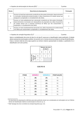 Prova 639/1.ª F. | CC • Página 13/ 16
• Aspetos de estruturação do discurso (ED)1 ......................................................... 3 pontos
Níveis Descritores de desempenho Pontuação
3
Escreve um texto bem estruturado constituído por três partes (introdução, desenvolvimento
e conclusão) devidamente proporcionadas e utiliza mecanismos de coesão textual que
asseguram a progressão e o encadeamento das ideias.
3
2
Escreve um texto globalmente bem estruturado constituído por três partes (introdução,
desenvolvimento e conclusão) com desequilíbrios de proporção e/ou utiliza mecanismos
de coesão textual com a eventual ocorrência de falhas que não comprometem a
progressão e o encadeamento das ideias.
2
1
Escreve um texto insuficientemente estruturado e/ou utiliza mecanismos de coesão textual
com falhas que comprometem a progressão e o encadeamento das ideias.
1
• Aspetos de correção linguística (CL)2 ................................................................. 2 pontos
Após a contabilização dos erros do tipo A e do tipo B, apura-se a classificação neste parâmetro. A tabela
abaixo apresenta a pontuação a atribuir, de acordo com o número de erros do tipoAe do tipo B identificados.
Caso o número total de erros seja superior ao número máximo apresentado na tabela, o parâmetro CL é
classificado com zero pontos.
Número de erros
do tipo A
0 1 2
Número
de
erros
do
tipo
B
0 2 2 1
1 1
GRUPO II
Chave
ITENS VERSÃO 1 VERSÃO 2 PONTUAÇÃO
1. (B) (A) 13
2. (A) (D) 13
3. (C) (A) 13
4. (B) (D) 13
5. (D) (C) 13
6. (D) (C) 13
7. (A) (B) 13
1 Os descritores de desempenho definidos para este parâmetro devem ser considerados em articulação com os Critérios
Gerais de Classificação relativos à estruturação do discurso (p. 2).
2 
Vide Tipologia de erros no âmbito da correção linguística (pp. 2-3).
 