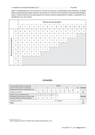 Prova 639/1.ª F. | CC • Página 16/ 16
• Aspetos de correção linguística (CL)1 ................................................................. 14 pontos
Após a contabilização dos erros do tipo A e do tipo B, apura-se a classificação neste parâmetro. A tabela
abaixo apresenta a pontuação a atribuir, de acordo com o número de erros do tipoAe do tipo B identificados.
Caso o número total de erros seja superior ao número máximo apresentado na tabela, o parâmetro CL é
classificado com zero pontos.
Número de erros do tipo A
0 1 2 3 4 5 6 7 8 9 10 11 12 13 14
Número
de
erros
do
tipo
B
0 14 14 14 11 11 11 8 8 8 5 5 5 2 2 2
1 14 11 11 11 8 8 8 5 5 5 2 2 2
2 11 11 8 8 8 5 5 5 2 2 2
3 8 8 8 5 5 5 2 2 2
4 8 5 5 5 2 2 2
5 5 5 2 2 2
6 2
7 2
COTAÇÕES
As pontuações obtidas nas respostas
a estes 10 itens da prova contribuem
obrigatoriamente para a classificação final.
Grupo
Subtotal
I II III
1. 2. 3. 4. 7. 1. 3. 5. 6.
Cotação (em pontos) 13 13 13 13 13 13 13 13 13 44 161
Destes 5 itens, contribuem para a
classificação final da prova os 3 itens cujas
respostas obtenham melhor pontuação.
I II
Subtotal
5. 6. 2. 4. 7.
Cotação (em pontos) 3 × 13 pontos 39
TOTAL 200
1 
Vide Tipologia de erros no âmbito da correção linguística (pp. 2-3).
 