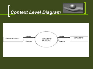 Context Level Diagram
 