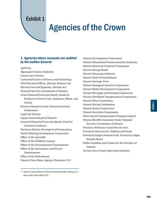 Exhibit 1
                            Agencies of the Crown


1. Agencies whose accounts are audited                       Ontario Development Corporation
by the Auditor General                                       Ontario Educational Communications Authority
                                                             Ontario Electricity Financial Corporation
AgriCorp
                                                             Ontario Energy Board
Algonquin Forestry Authority
                                                             Ontario Financing Authority
Cancer Care Ontario
                                                             Ontario Food Terminal Board
Centennial Centre of Science and Technology
                                                             Ontario Heritage Trust
Chief Electoral Officer, Election Finances Act
                                                             Ontario Immigrant Investor Corporation
Election Fees and Expenses, Election Act
                                                             Ontario Media Development Corporation
Financial Services Commission of Ontario
                                                             Ontario Mortgage and Housing Corporation
Grain Financial Protection Board, Funds for
                                                             Ontario Northland Transportation Commission
   Producers of Grain Corn, Soybeans, Wheat, and
                                                             Ontario Place Corporation
   Canola




                                                                                                                       Exhibit 1
                                                             Ontario Racing Commission
Investor Education Fund, Ontario Securities
                                                             Ontario Realty Corporation
   Commission
                                                             Ontario Securities Commission
Legal Aid Ontario
                                                             Owen Sound Transportation Company Limited
Liquor Control Board of Ontario
                                                             Pension Benefits Guarantee Fund, Financial
Livestock Financial Protection Board, Fund for
                                                                Services Commission of Ontario
   Livestock Producers
                                                             Province of Ontario Council for the Arts
Northern Ontario Heritage Fund Corporation
                                                             Provincial Advocate for Children and Youth
North Pickering Development Corporation
                                                             Provincial Judges Pension Fund, Provincial Judges
Office of the Assembly
                                                                Pension Board
Office of the Children’s Lawyer
                                                             Public Guardian and Trustee for the Province of
Office of the Environmental Commissioner
                                                                Ontario
Office of the Information and Privacy
                                                             Toronto Area Transit Operating Authority
   Commissioner
Office of the Ombudsman
Ontario Clean Water Agency (December 31)*



* Dates in parentheses indicate fiscal periods ending on a
  date other than March 31.




                                                                                                                 485
 