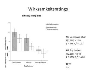 Wirksamkeitsratings

HE Vorinformation
F(1,168) = 2.93,
p = .09, ηp² = .017

HE Tag Salienz
F(2,168) = 8.48,
p < .001, ηp² = .092

WW
ns.

 