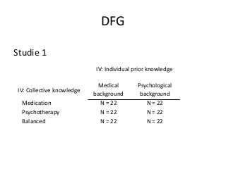 DFG
Studie 1
IV: Individual prior knowledge
IV: Collective knowledge
Medication
Psychotherapy
Balanced

Medical
background
N = 22
N = 22
N = 22

Psychological
background
N = 22
N = 22
N = 22

 