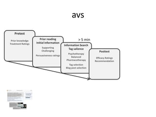 Hypothesen
H1
Der Bias determiniert online Infosuche und –
bewertung
H2
Herausfordernde Vorinformation reduziert Bias im
Vergleich zu unterstützender Vorinformation
H3
Die Salienz herausfordernder Tags reduziert Bias
im Vergleich zu bestärkenden Tags

 