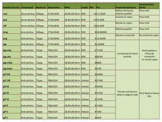 Inconvenients
Formats d'arxius Compressió   Resolució Dimensions   Mida          Canals Bits     Pes       Propietats bàsiques    bàsics
                                                                                             Molta informació,      Pesa molt
.raw            Sense pèrdua 240ppp    2736x3648     28,85x38,46cm RGB           1612,22MB   màxima qualitat
                                                                                             Guarda en capes.       Pesa molt
.psd            Sense pèrdua 240ppp    2736x3648     28,85x38,46cm RGB           1628,3MB
                                                                                             Manté les capes.       Pesa molt
.tiff           Sense pèrdua 240ppp    2736x3648     28,85x38,46cm RGB           1628,3MB
                                                                                             Màxima qualitat        Pesa molt
.bmp            Amb pèrdua    240ppp   2736x3648     28,85x38,46cm RGB           838,989MB
                                                                                             Manté el canal alfa    No manté les capes
.png            Amb pèrdua    72ppp    2736x3648     28,85x38,46cm RGB           810,26MB

.jpg            Amb pèrdua    240ppp   2736x3648     28,85x38,46cm RGB           81,80MB

.jpg màx        Amb pèrdua    72ppp    768x1024      28,85x38,46cm RGB           8751kB                               Perd qualitat a
                                                                                              Compressió de bona         l'hora de
.jpg alta       Amb pèrdua    72ppp    768x1024      28,85x38,46cm RGB           8487kB           qualitat              comprimir
                                                                                                                      no manté capes
.jpg mitja      Amb pèrdua    72ppp    768x1024      28,85x38,46cm RGB           868kB

.jpg baixa      Amb pèrdua    72ppp    768x1024      28,85x38,46cm RGB           841kB

.gif 256        Amb pèrdua    72ppp    768x1024      28,85x38,46cm Indexat       8469kB

.gif 128        Amb pèrdua    72ppp    768x1024      28,85x38,46cm Indexat       8375kB

.gif 64         Amb pèrdua    72ppp    768x1024      28,85x38,46cm Indexat       8265kB

.gif 32         Amb pèrdua    72ppp    768x1024      28,85x38,46cm Indexat       8167kB        Permet animacions
                                                                                                                   Perd detall al baixar
                                                                                              Ideal en pàgines web
                                                                                                                          bits
.gif 16         Amb pèrdua    72ppp    768x1024      28,85x38,46cm Indexat       8137kB

.gif 8          Amb pèrdua    72ppp    768x1024      28,85x38,46cm Indexat       8114kB

.gif 4          Amb pèrdua    72ppp    768x1024      28,85x38,46cm Indexat       873kB

.gif 2          Amb pèrdua    72ppp    768x1024      28,85x38,46cm Indexat       846kB
 