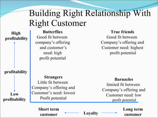 Building Right Relationship With Right Customer High  profitability Low profitability profitability Loyalty Short term customer Long term customer Butterflies Good fit between  company’s offering and customer’s need: high  profit potential True friends Good fit between  Company’s offering and Customer need: highest profit potential Strangers Little fit between  Company’s offering and Customer’s need: lowest Profit potential Barnacles limited fit between  Company’s offering and Customer need: low profit potential 