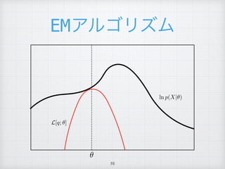 EM
ln p(X|✓)
✓
L[q; ✓]
36
 