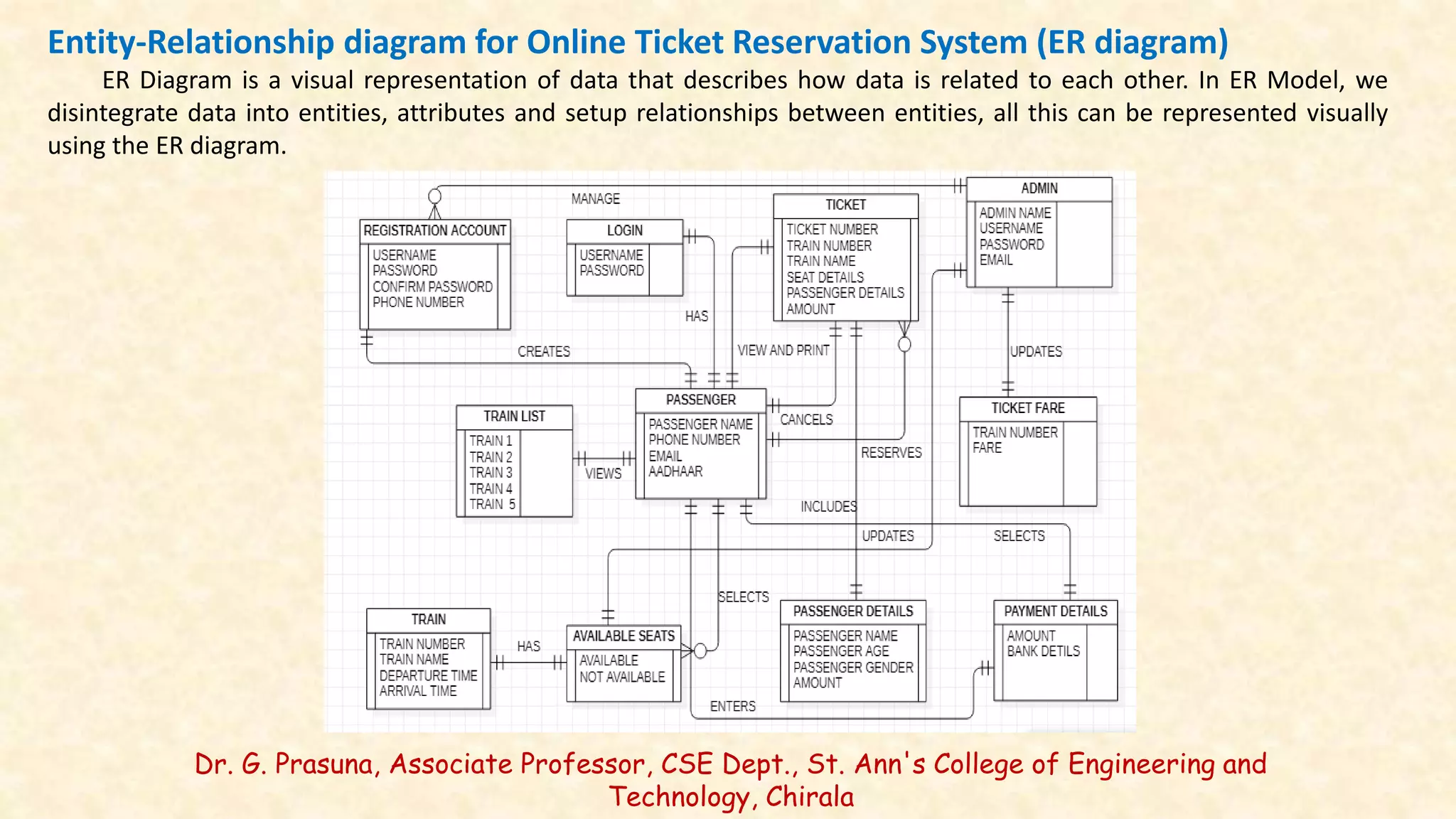 Dr. G. Prasuna, Associate Professor, CSE Dept., St. Ann's College of Engineering and
Technology, Chirala
Entity-Relationship diagram for Online Ticket Reservation System (ER diagram)
ER Diagram is a visual representation of data that describes how data is related to each other. In ER Model, we
disintegrate data into entities, attributes and setup relationships between entities, all this can be represented visually
using the ER diagram.
 