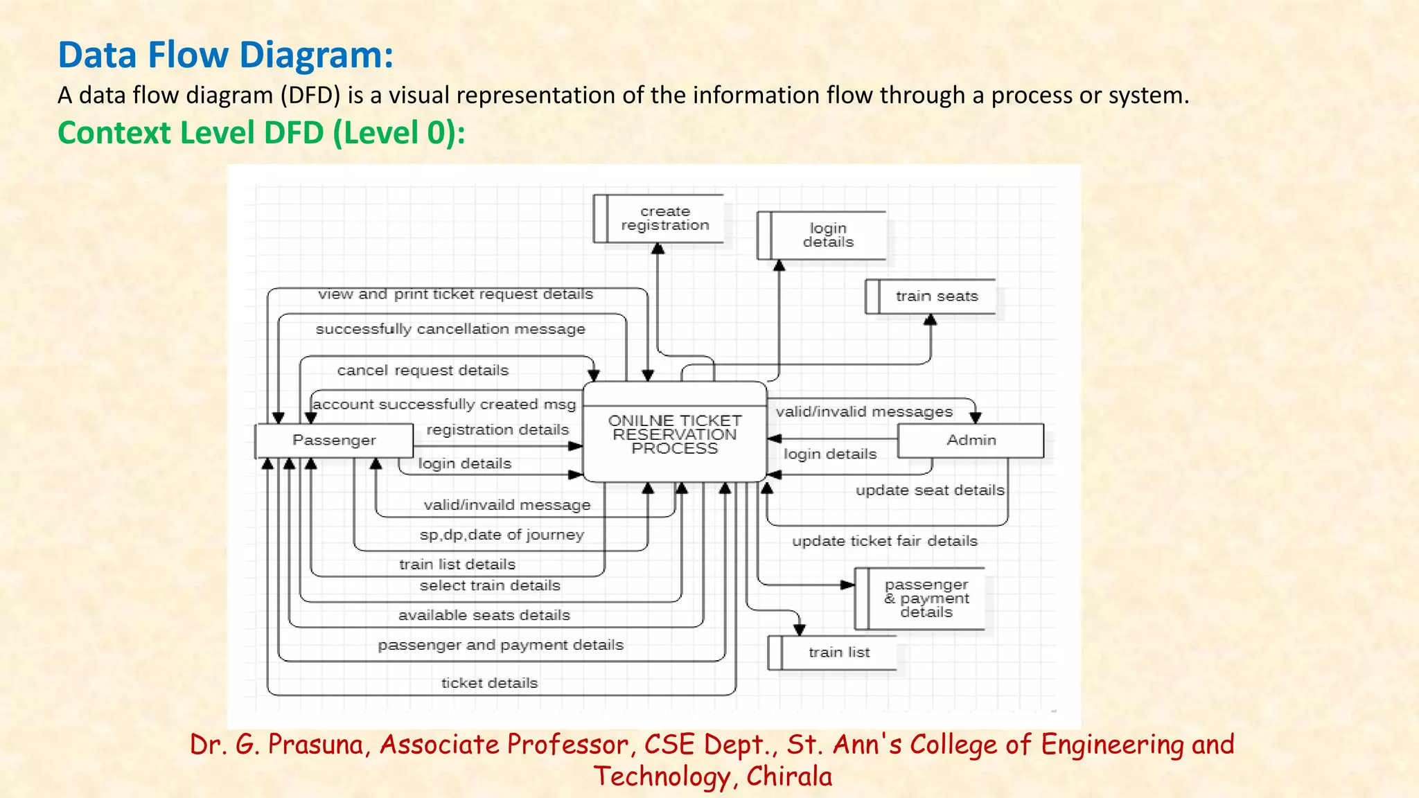 Dr. G. Prasuna, Associate Professor, CSE Dept., St. Ann's College of Engineering and
Technology, Chirala
Data Flow Diagram:
A data flow diagram (DFD) is a visual representation of the information flow through a process or system.
Context Level DFD (Level 0):
 