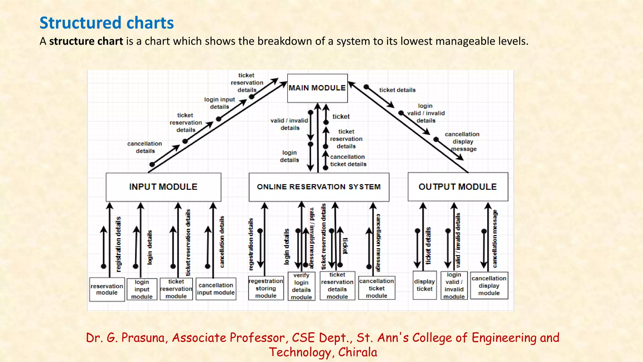 Dr. G. Prasuna, Associate Professor, CSE Dept., St. Ann's College of Engineering and
Technology, Chirala
Structured charts
A structure chart is a chart which shows the breakdown of a system to its lowest manageable levels.
 