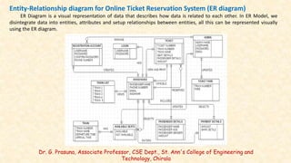 Dr. G. Prasuna, Associate Professor, CSE Dept., St. Ann's College of Engineering and
Technology, Chirala
Entity-Relationship diagram for Online Ticket Reservation System (ER diagram)
ER Diagram is a visual representation of data that describes how data is related to each other. In ER Model, we
disintegrate data into entities, attributes and setup relationships between entities, all this can be represented visually
using the ER diagram.
 