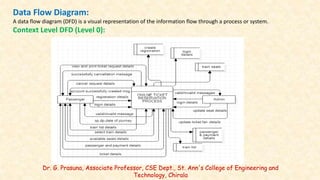 Dr. G. Prasuna, Associate Professor, CSE Dept., St. Ann's College of Engineering and
Technology, Chirala
Data Flow Diagram:
A data flow diagram (DFD) is a visual representation of the information flow through a process or system.
Context Level DFD (Level 0):
 