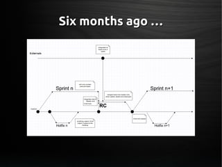 Six months ago …Six months ago …
 