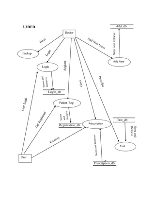 2.3DFD
Doctor
User
Backup
Login
Patient Reg
AddNew
Prescription
Test
Register
StoreandRetrieve
Storeand
Retrieve
 