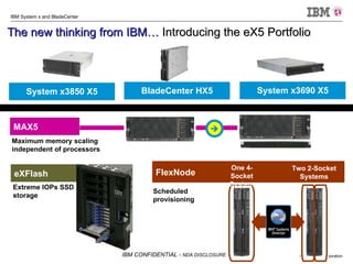 MAX5 eXFlash  FlexNode Maximum memory scaling independent of processors Extreme IOPs SSD storage Scheduled provisioning Two 2-Socket Systems One 4-Socket System  System x3850 X5 IBM BladeCenter HX5 BladeCenter HX5 System x3690 X5 The new thinking from IBM…  Introducing the eX5 Portfolio 