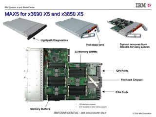 MAX5 for x3690 X5 and x3850 X5 Memory Buffers QPI Ports EXA Ports Firehawk Chipset 32 Memory DIMMs QPI attaches to systems EXA Scalability to other memory drawers Lightpath Diagnostics Hot swap fans System removes from chassis for easy access 