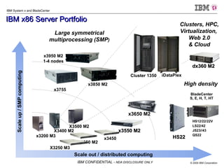 IBM x86 Server Portfolio Scale out / distributed computing x3550 M2 x3650 M2 x3450 x3850 M2 Clusters, HPC, Virtualization,  Web 2.0 & Cloud High density Large symmetrical multiprocessing (SMP ) x3950 M2 1-4 nodes Cluster 1350 X3400 M2  X3500 M2 x3200 M3 x3755 iDataPlex BladeCenter S, E, H, T, HT HS12/22/22V LS22/42 JS23//43 QS22 X3250 M3 X3350 M2 HS22 dx360 M2 Scale up / SMP computing 