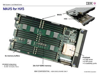 MAX5 for HX5 24x VLP DDR3 memory 6x memory buffers HX5+MAX5 Configurations 2S, 40D, 8 I/O ports, 60m 4S, 80D, 16 I/O ports, 120mm MAX5 HX5 FireHawk 6 SMI lanes 4 QPI ports 3 scalability ports 