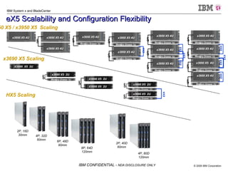 Memory Drawer 1U eX5 Scalability and Configuration Flexibility EXA  QPI  QPI  EXA  EXA  EXA  Memory Drawer 1U x3950 X5 4U x3950 X5  4U QPI  QPI  EXA  EXA  EXA  Memory Drawer 1U x3950 X5 4U QPI  EXA  X3690  X5  2U HX5 Scaling 2P, 16D 30mm 4P, 32D 60mm 6P, 48D 90mm 8P, 64D 120mm 2P, 40D 60mm 4P, 80D 120mm x3850 X5 / x3950 X5  Scaling x3690 X5 Scaling Memory Drawer 1U QPI  x3690 X5  2U Ghidorah 4U Memory Drawer 1U QPI  Megalon-32  2U x3690 X5  2U Memory Drawer 1U QPI  EXA  x3690 X5  2U X3690 X5  2U X3690 X5  2U QPI  Memory Drawer 1U x3950 X5 4U x3950 X5 4U x3950 X5 4U QPI  Memory Drawer 1U x3950 X5 4U QPI  Memory Drawer 1U x3950 X5 4U QPI  Memory Drawer 1U x3950 X5 4U QPI  Memory Drawer 1U x3950 X5 4U QPI  Memory Drawer 1U x3950 X5 4U QPI  x3950 X5 4U Memory Drawer 1U x3950 X5 4U QPI  
