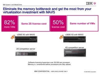 Eliminate the memory bottleneck and get the most from your virtualization investment with MAX5 2S competition server x3690 X5 with MAX5 4S competition server x3690 X5 with MAX5 Software licensing hypervisor cost: $3,500 per processor.  Memory is  constrained before processors are fully utilized. 82% more VMs Same 2S license cost 50% license cost Same number of VMs 