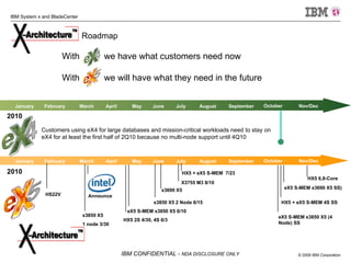 Customers using eX4 for large databases and mission-critical workloads need to stay on eX4 for at least the first half of 2Q10 because no multi-node support until 4Q10 Roadmap With  we will have what they need in the future June March January February April May 2010 July August September October Nov/Dec x3850 X5  1 node 3/30 x3850 X5 2 Node 6/15 eX5 S-MEM x3850 X5 6/10 HX5 2S 4/30, 4S 6/3 HX5 + eX5 S-MEM  7/23  x3690 X5 eX5 S-MEM x3850 X5 (4 Node) SS HX5 + eX5 S-MEM 4S SS HX5 6,8-Core Announce eX5 S-MEM x3690 X5 SS) June March January February April May July August September October Nov/Dec 2010 With  we have what customers need now HS22V X3755 M3 8/10 