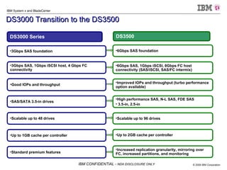 DS3000 Transition to the DS3500   DS3500 6Gbps SAS foundation 6Gbps SAS, 1Gbps iSCSI, 8Gbps FC host connectivity (SAS/iSCSI, SAS/FC intermix) Improved IOPs and throughput (turbo performance  option available) High performance SAS, N-L SAS, FDE SAS 3.5-in, 2.5-in Scalable up to 96 drives Increased replication granularity, mirroring over FC, increased partitions, and monitoring Up to 2GB cache per controller 3Gbps SAS foundation 3Gbps SAS, 1Gbps iSCSI host, 4 Gbps FC connectivity Good IOPs and throughput SAS/SATA 3.5-in drives Scalable up to 48 drives DS3000 Series Standard premium features Up to 1GB cache per controller 