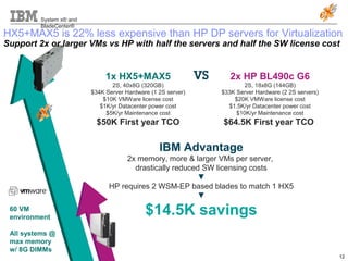 System x® and
BladeCenter®
12
HX5+MAX5 is 22% less expensive than HP DP servers for Virtualization
Support 2x or larger VMs vs HP with half the servers and half the SW license cost
1x HX5+MAX5
2S, 40x8G (320GB)
$34K Server Hardware (1 2S server)
$10K VMWare license cost
$1K/yr Datacenter power cost
$5K/yr Maintenance cost
$50K First year TCO
2x HP BL490c G6
2S, 18x8G (144GB)
$33K Server Hardware (2 2S servers)
$20K VMWare license cost
$1.5K/yr Datacenter power cost
$10K/yr Maintenance cost
$64.5K First year TCO
IBM Advantage
2x memory, more & larger VMs per server,
drastically reduced SW licensing costs
▼
HP requires 2 WSM-EP based blades to match 1 HX5
▼
$14.5K savings60 VM
environment
All systems @
max memory
w/ 8G DIMMs
 