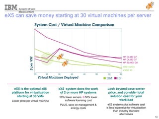 System x® and
BladeCenter®
13
eX5 can save money starting at 30 virtual machines per server
eX5 is the optimal x86
platform for virtualization
starting at 30 VMs
Lower price per virtual machine
eX5 system does the work
of 2 or more HP systems
50% fewer servers 50% lower
software licensing cost
PLUS, save on management &
energy costs
Look beyond base server
price, and consider total
solution cost for your
workload
eX5 systems plus software cost
is less expensive for virtualization
than industry standard
alternatives
x3690 X5
HX5+MAX5
HP BL490c G6
HP DL380 G7
HP DL580 G7
 
