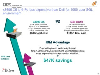System x® and
BladeCenter®
22
x3690 X5 is 41% less expensive than Dell for 1000 user SQL
environment
IBM Advantage
▼
2-socket high-end system right sized
for a 1,000 user SQL deployment. Clients forced into a
more expensive 4-socket solution with Dell.
▼
$47K savings
Dell R810
$9K Server Hardware
$100K 4S SQL license cost
$1K/yr Datacenter power cost
$5K/yr Systems Maintenance cost
$115K total cost
x3690 X5
$12K Server Hardware
$50K 2S SQL license cost
$1K/yr Datacenter power cost
$5K/yr Maintenance cost
$68K total cost
1000 user
database
 