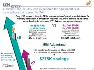 System x® and
BladeCenter®
24
Only HX5 supports top-bin CPUs in 4-socket configuration and delivers 2x
memory bandwidth. Competition requires 17% more servers to do same
work, leading to increased HW, SW and management costs
Note: SQL performance based on TPCE projections
4-socket HX5 is 23% less expensive for equivalent SQL
transactions compared to Dell
6x IBM HX5
(4x X7560, 32x8G)
$305K server hardware
$600K SQL license cost
$6K Power cost
$30K Maintenance cost
$941K total cost
7x Dell M910
(4x L7555, 32x16G)
$474K server hardware
$700K SQL license cost
$7K Power cost
$35K Maintenance cost
$1.22M total cost
IBM Advantage
▼
15% greater performance per blade with HX5
6 HX5 servers do the work of 7 Dell servers
▼
$275K savings
All systems @
max memory
HX5 w/ 32x8G
M910 w/ 32x16G
x7
x6
 
