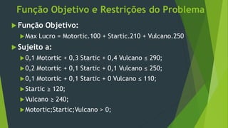 Função Objetivo e Restrições do Problema
 Função Objetivo:
Max Lucro = Motortic.100 + Startic.210 + Vulcano.250
 Sujeito a:
0,1 Motortic + 0,3 Startic + 0,4 Vulcano ≤ 290;
0,2 Motortic + 0,1 Startic + 0,1 Vulcano ≤ 250;
0,1 Motortic + 0,1 Startic + 0 Vulcano ≤ 110;
Startic ≥ 120;
Vulcano ≥ 240;
Motortic;Startic;Vulcano > 0;
 