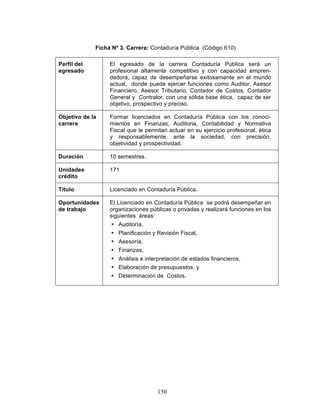 130
Ficha Nº 3. Carrera: Contaduría Pública (Código 610)
Perfil del
egresado
El egresado de la carrera Contaduría Pública será un
profesional altamente competitivo y con capacidad empren-
dedora, capaz de desempeñarse exitosamente en el mundo
actual, donde puede ejercer funciones como Auditor, Asesor
Financiero, Asesor Tributario, Contador de Costos, Contador
General y Contralor, con una sólida base ética, capaz de ser
objetivo, prospectivo y preciso.
Objetivo de la
carrera
Formar licenciados en Contaduría Pública con los conoci-
mientos en Finanzas, Auditoria, Contabilidad y Normativa
Fiscal que le permitan actuar en su ejercicio profesional, ética
y responsablemente, ante la sociedad, con precisión,
objetividad y prospectividad.
Duración 10 semestres.
Unidades
crédito
171
Titulo Licenciado en Contaduría Pública.
Oportunidades
de trabajo
El Licenciado en Contaduría Pública se podrá desempeñar en
organizaciones públicas o privadas y realizará funciones en los
siguientes áreas:
• Auditoría,
• Planificación y Revisión Fiscal,
• Asesoría,
• Finanzas,
• Análisis e interpretación de estados financieros,
• Elaboración de presupuestos, y
• Determinación de Costos.
 